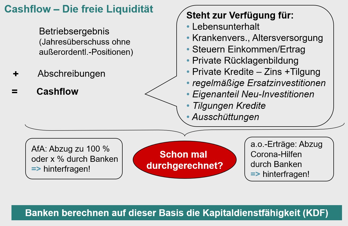 Schaubild zur Darstellung des Cashflow und der freien Liquidität