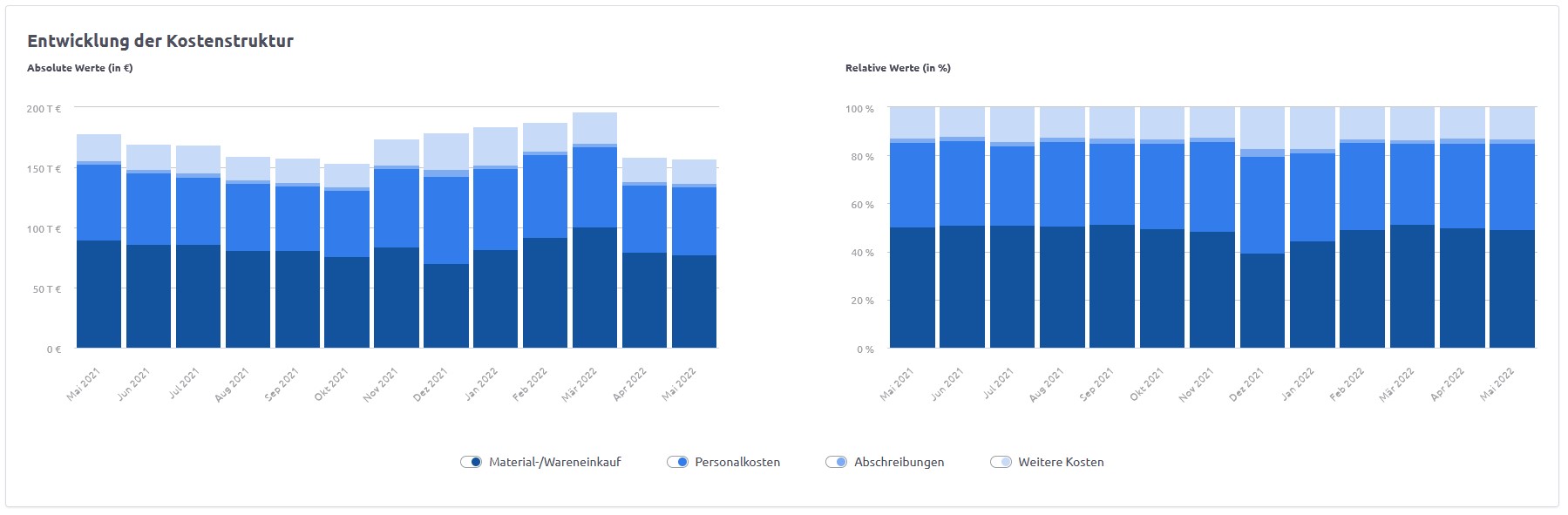Companyon Controlling Software _ Analyse Entwicklung der Kostenstruktur