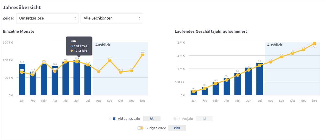 Companyon Controlling Software_Graphen Soll-Ist-Analyse