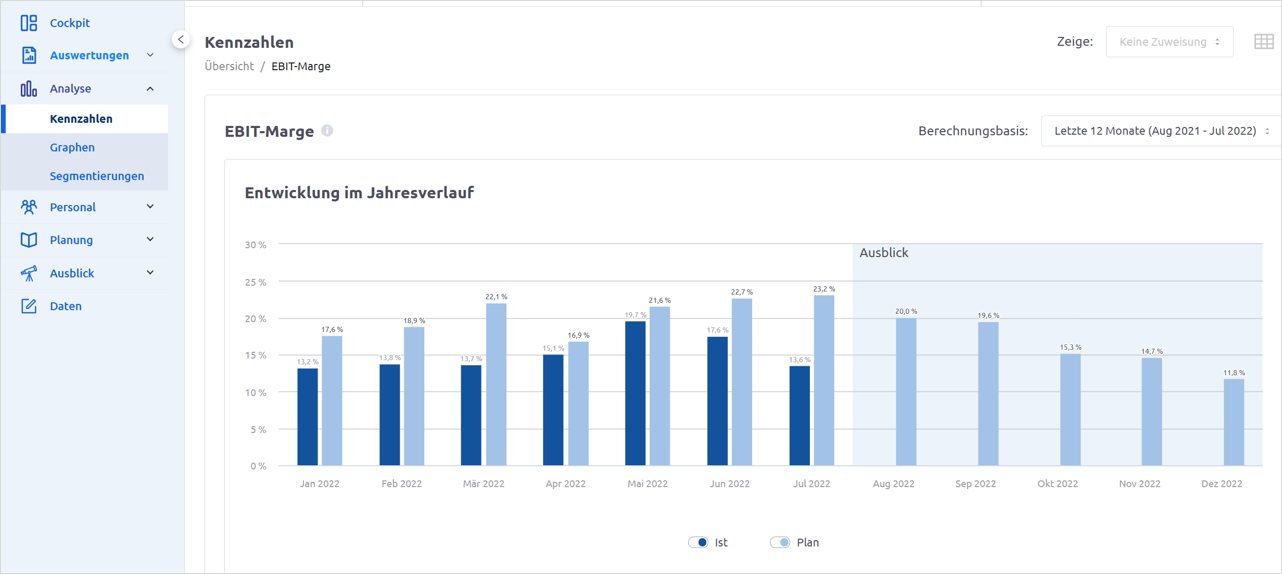 Companyon Controlling Software_Kennzahlen Entwicklung