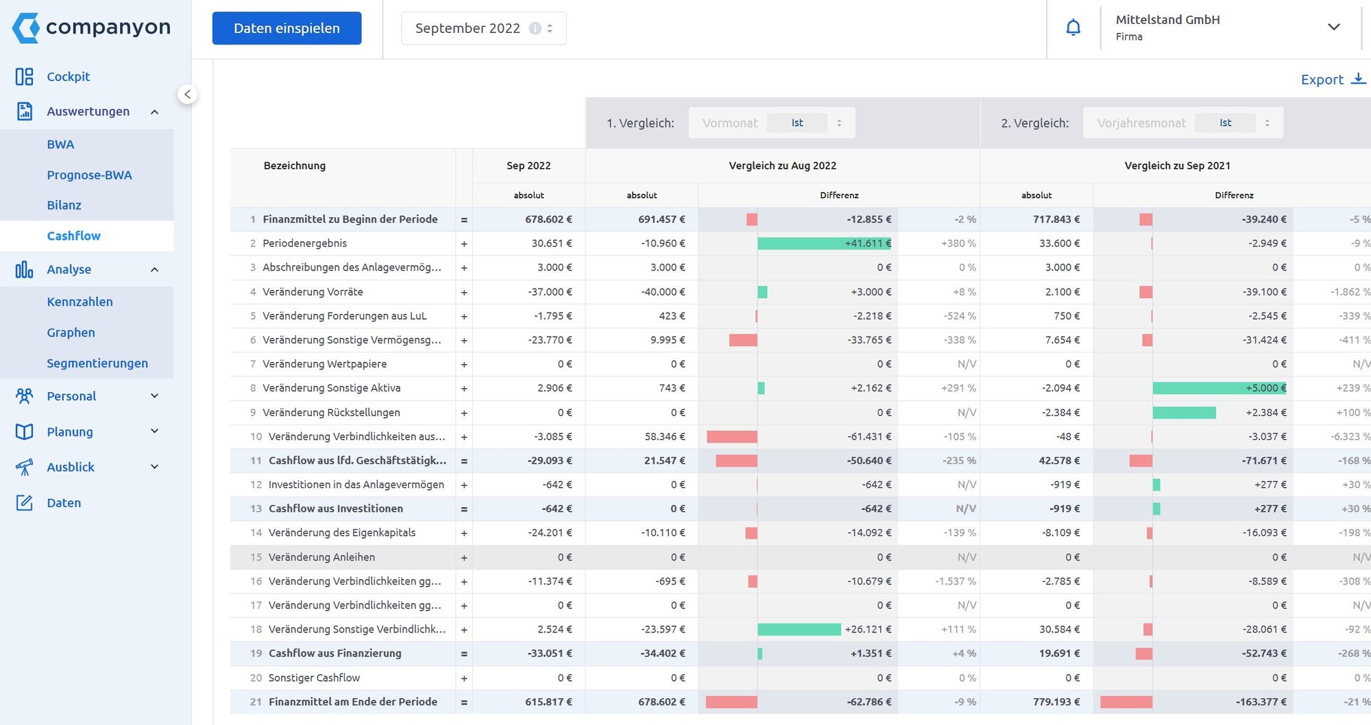 Companyon Controlling Software_Liquiditätsanalyse historisch