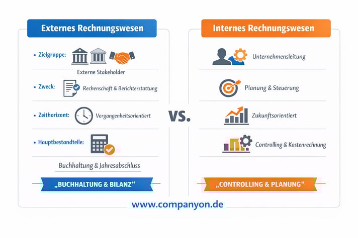Companyon Planung Controlling Liquidität_Blog externes internes Rechnungswesen_Symbolbild