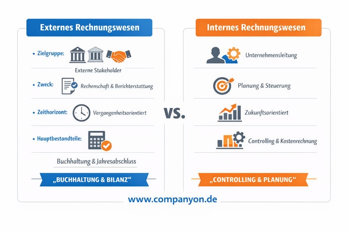 Companyon Planung Controlling Liquidität_Blog externes internes Rechnungswesen_Symbolbild