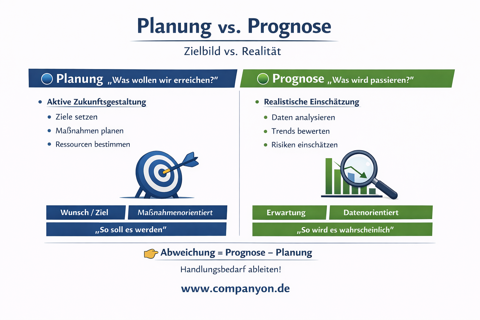 Companyon Software Planung Controlling Liquidität_Schaubild Planung vs Prognose