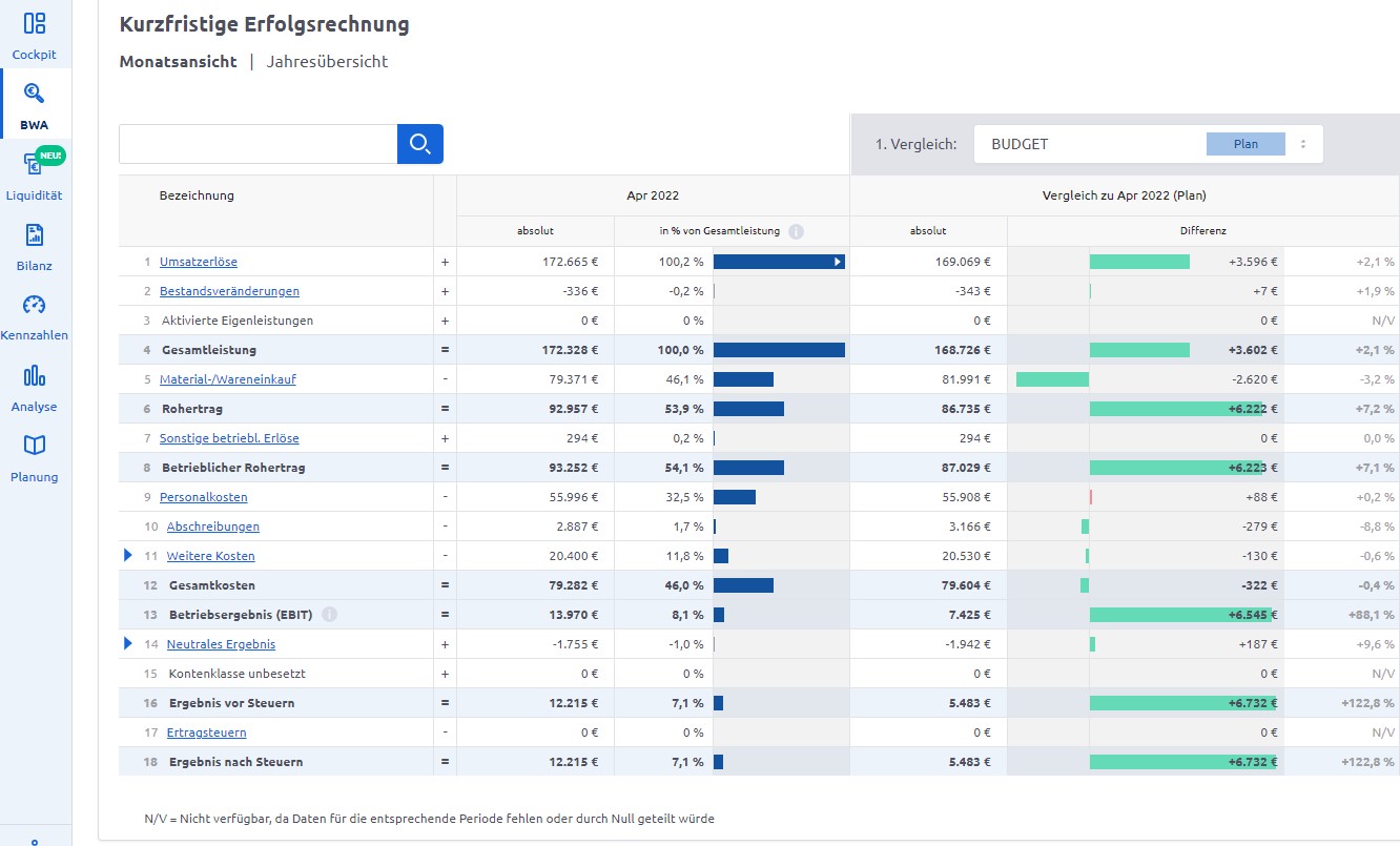 Companyon Controlling Software | BWA Vergleich zum Plan