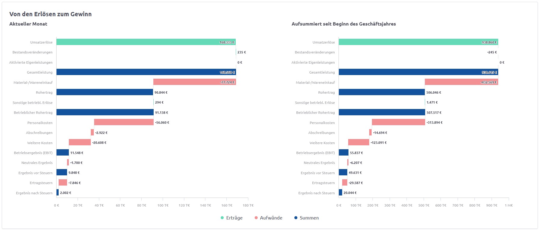 Companyon Controlling Software _ Analyse Umsatz zum Gewinn