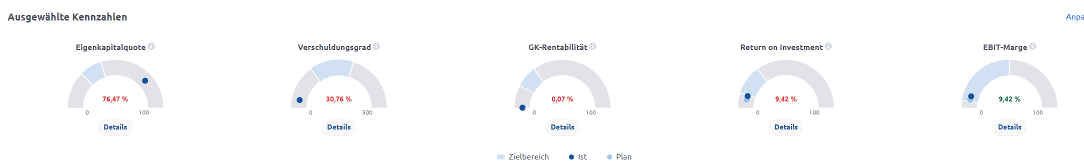 Companyon Controlling Software | Soll-Ist-Vergleich bei Kennzahlen