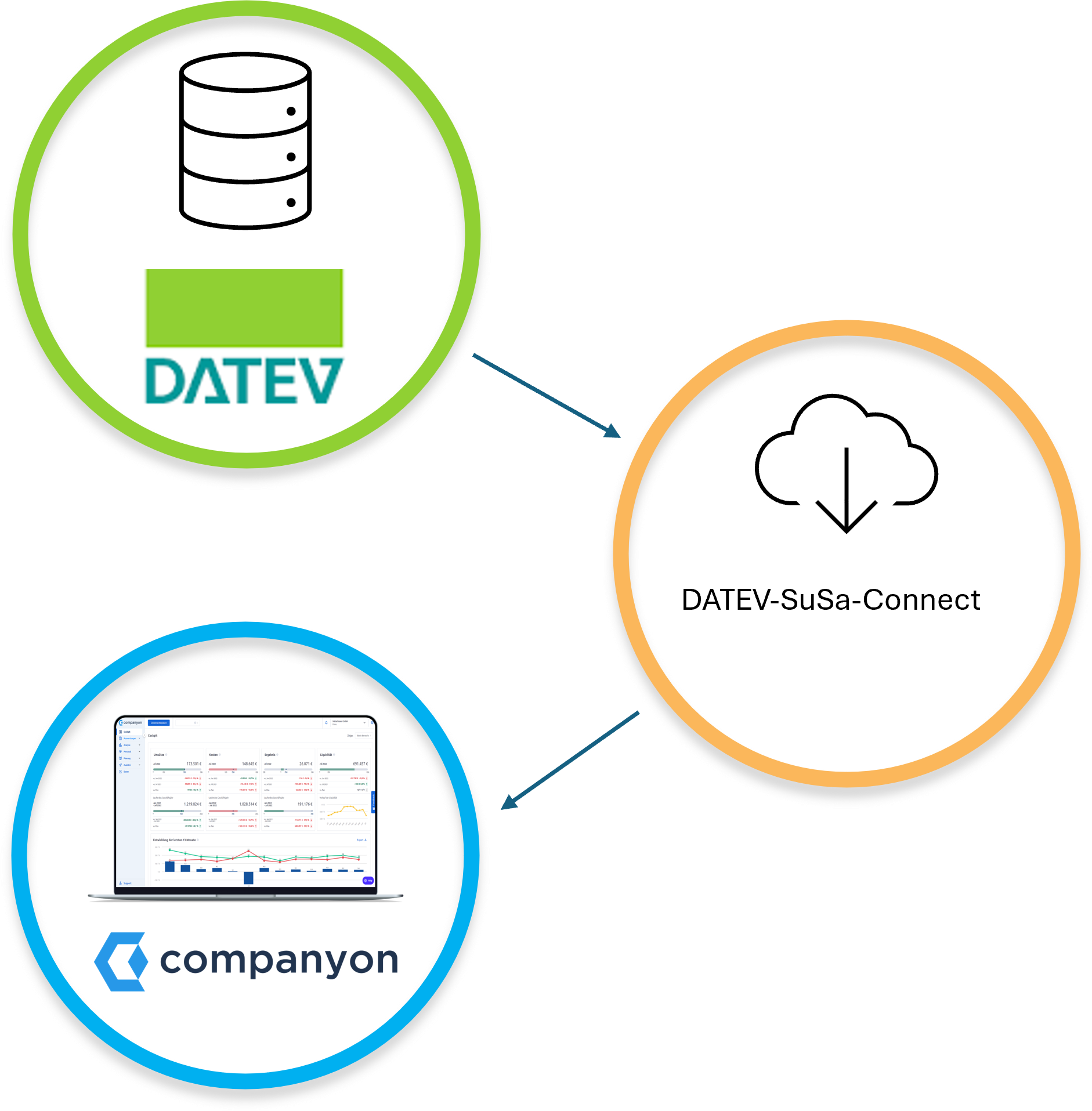 Companyon Controlling Software_DATEV connect Ablaufbild-1