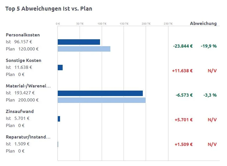 Companyon Controlling Software | Screenshot Cockpit Kostenabweichungen Ist vs. Plan